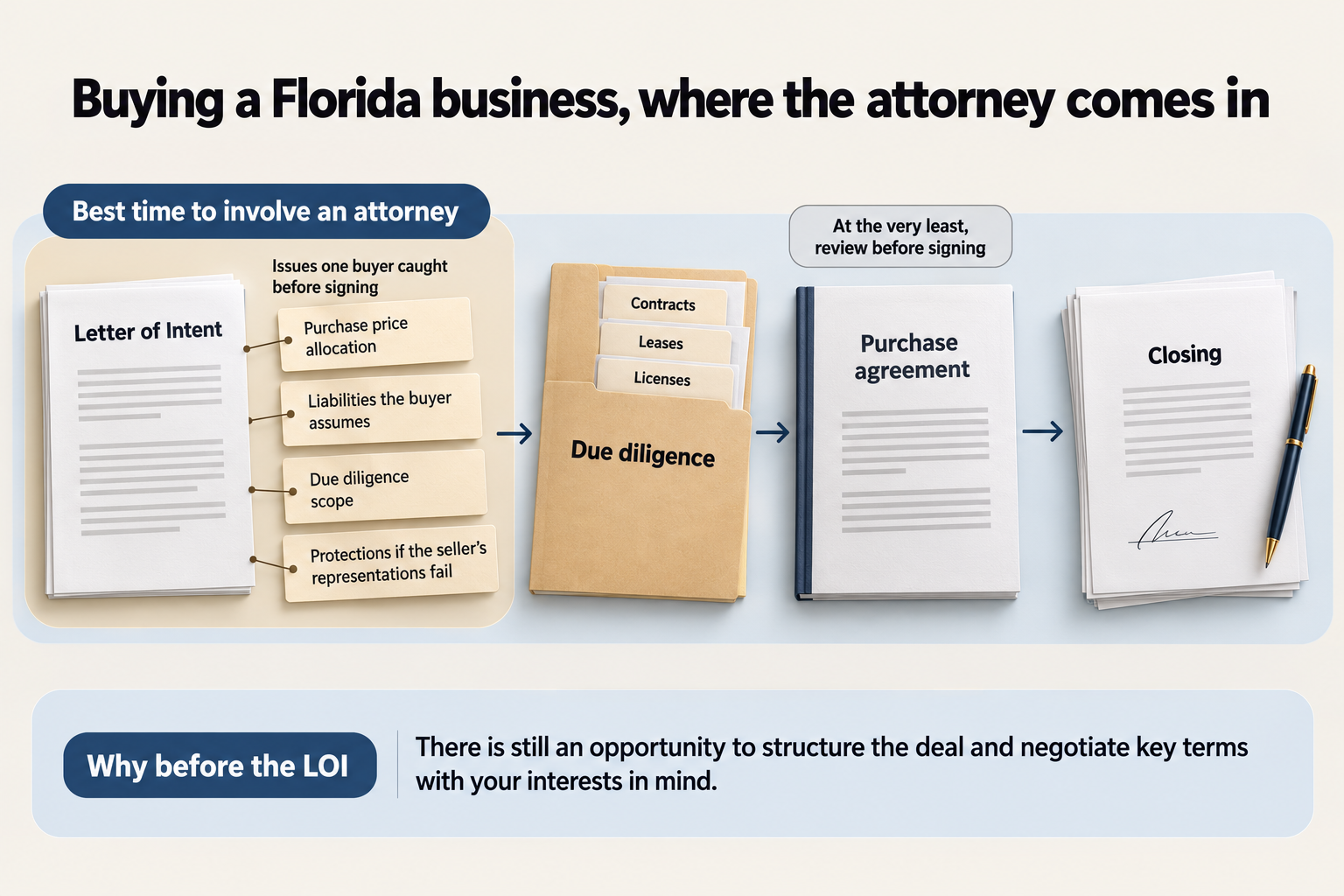 Buying a Florida business, where the attorney comes in: the best time is at the Letter of Intent, covering purchase price allocation, liabilities the buyer assumes, due diligence scope and protections if the seller's representations fail, then due diligence on contracts, leases and licenses, the purchase agreement, and closing
