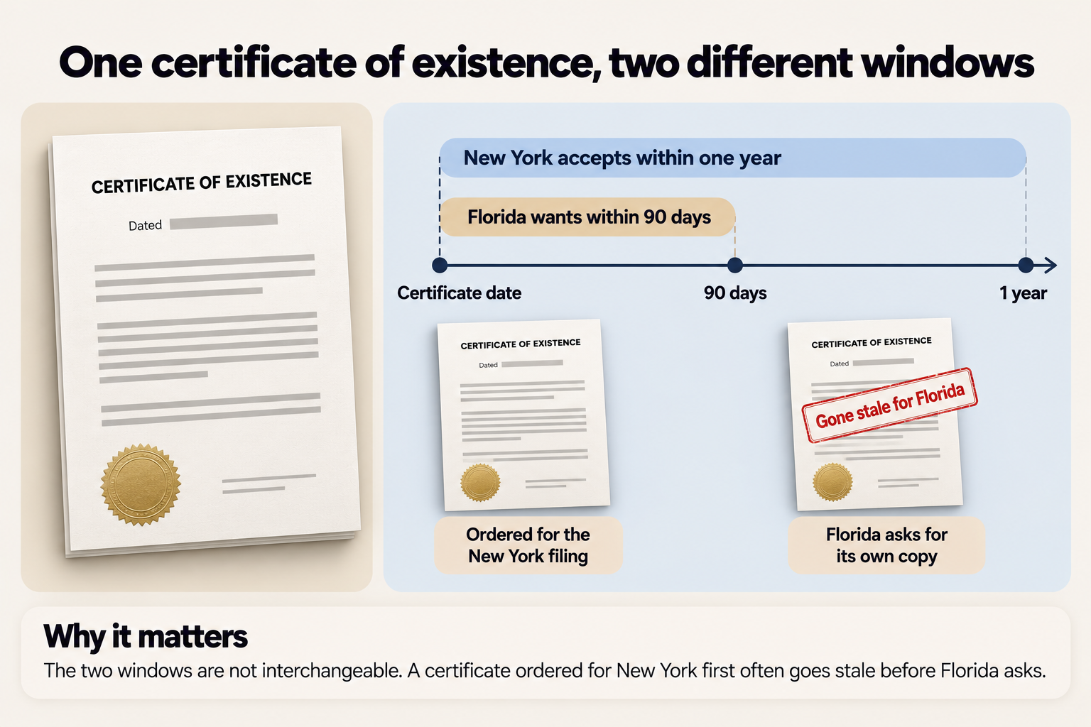 One certificate of existence, two different windows: New York accepts a certificate dated within one year, Florida wants one dated within 90 days, so a certificate ordered for the New York filing can go stale before Florida asks for its own copy