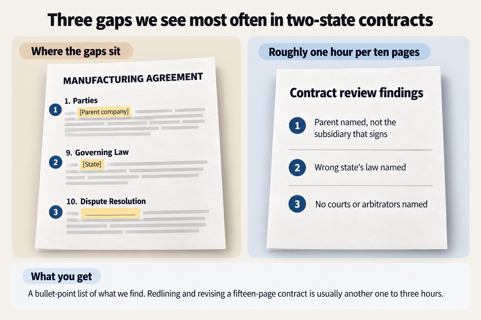 Three gaps in two-state contracts: the parent company named instead of the subsidiary that signs, the wrong state's law named, and no courts or arbitrators named for disputes, reviewed at roughly one hour per ten pages and returned as a bullet-point list